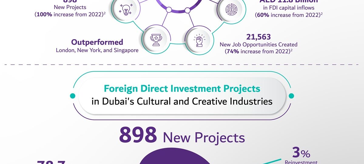 دبي الأولى عالمياً في مؤشر الاستثمار الأجنبي المباشر في الصناعات الثقافية والإبداعية 2023