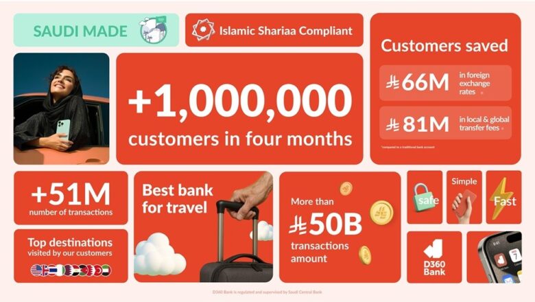 بنك D360 يرحّب بمليون عميل خلال 4 أشهر من إطلاقه