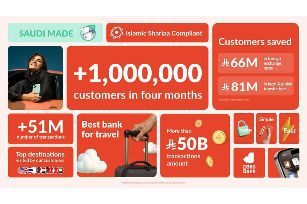 بنك D360 يرحّب بمليون عميل خلال 4 أشهر من إطلاقه بنك D360 يرحّب بمليون عميل خلال 4 أشهر من إطلاقه