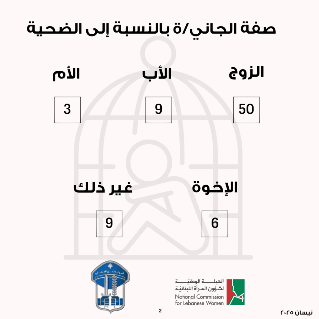 عدد الشكاوى من حالات العنف الأسري المبلّغ عنها على الخط الساخن 1745 لدى المديرية العامة لقوى الأمن الداخلي لشهر نيسان 2025. عدد الشكاوى من حالات العنف الأسري المبلّغ عنها على الخط الساخن 1745 لدى المديرية العامة لقوى الأمن الداخلي لشهر نيسان 2025.