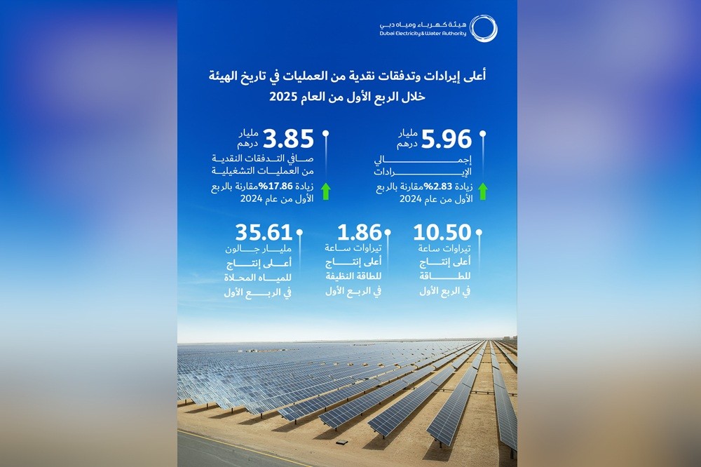 هيئة كهرباء ومياه دبي تعلن تحقيق إيرادات قياسية بقيمة 5.96 مليار درهم وتدفقات نقدية بقيمة 3.85 مليار درهم في الربع الأول من 2025 هيئة كهرباء ومياه دبي تعلن تحقيق إيرادات قياسية بقيمة 5.96 مليار درهم وتدفقات نقدية بقيمة 3.85 مليار درهم في الربع الأول من 2025