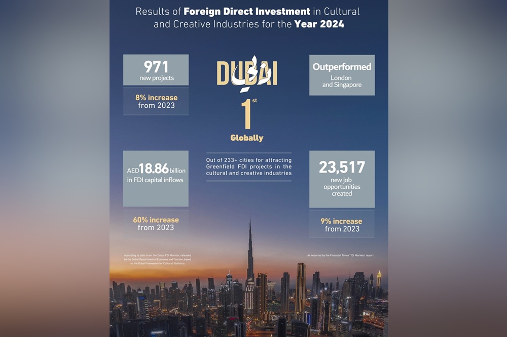 دبي الأولى عالمياً في استقطاب مشاريع الاستثمار الأجنبي المباشر في الصناعات الثقافية والإبداعية خلال عام 2024 دبي الأولى عالمياً في استقطاب مشاريع الاستثمار الأجنبي المباشر في الصناعات الثقافية والإبداعية خلال عام 2024